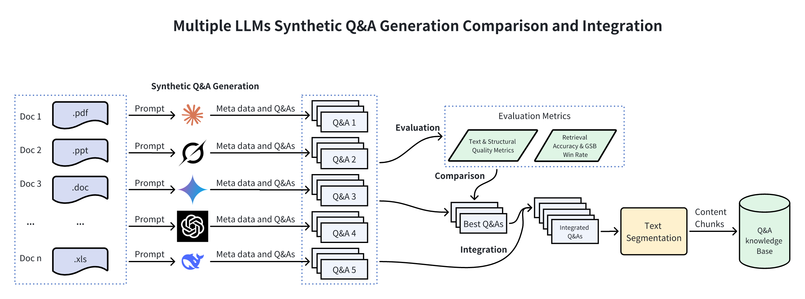 Multi-Model Generation