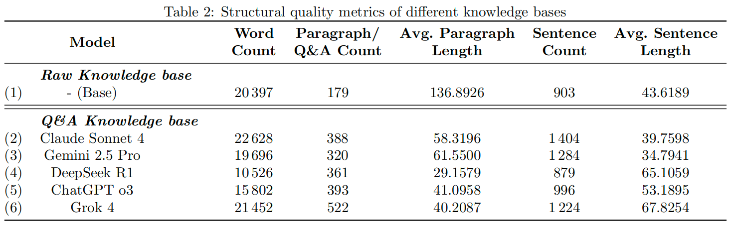 Retrieval Accuracy Results